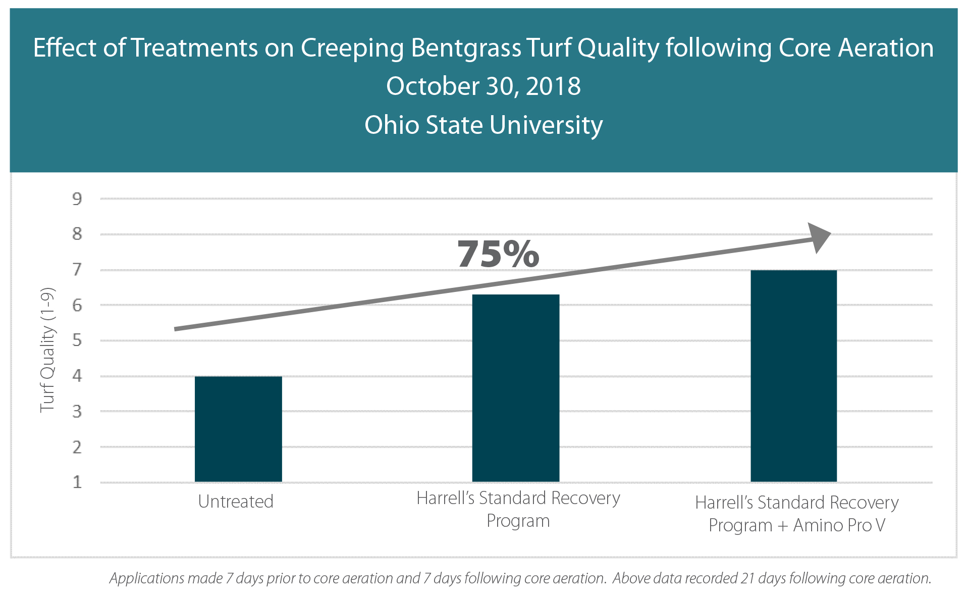 effect and treatments on Creeping Bentgrass for core aeration recovery